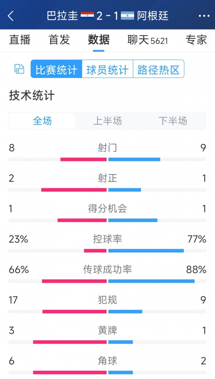 阿根廷1-2巴拉圭全場(chǎng)數(shù)據(jù)：射門9-8，射正1-2，阿根廷控球率77%