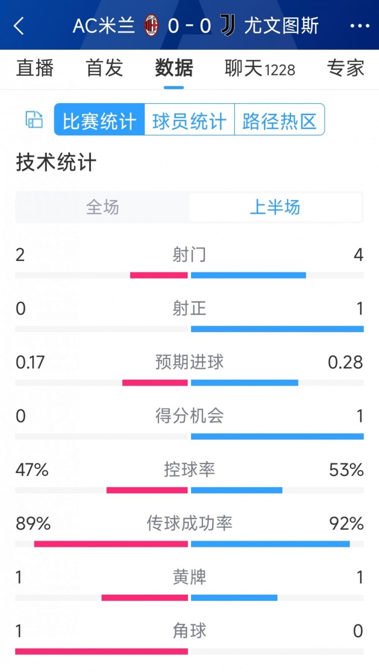 半場(chǎng)互交白卷，AC米蘭vs尤文半場(chǎng)數(shù)據(jù)：射門(mén)2-4，射正0-1