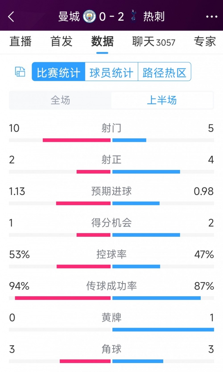 熱刺半場(chǎng)兩球領(lǐng)先！曼城vs熱刺半場(chǎng)數(shù)據(jù)：射門10-5，射正2-4