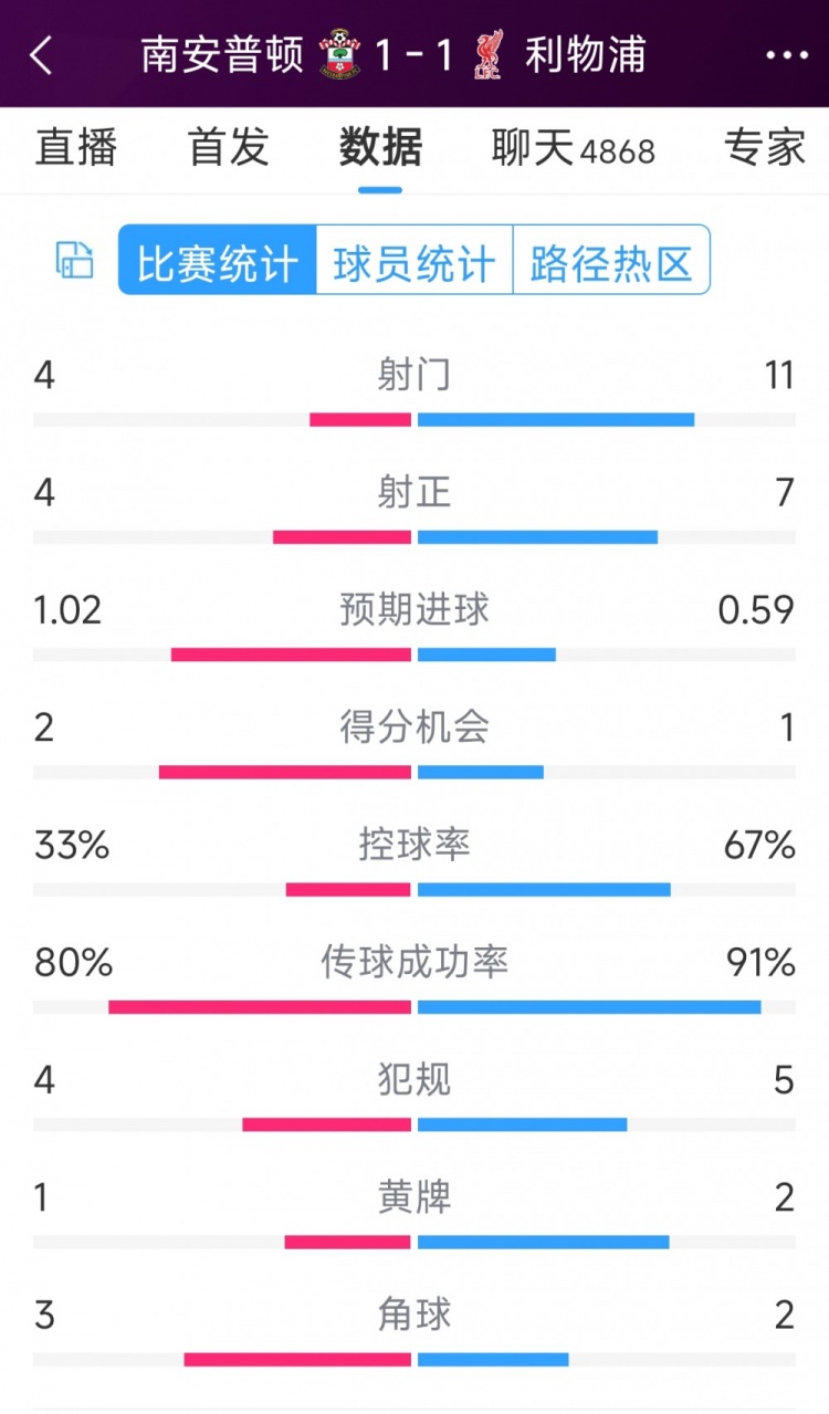 利物浦vs南安普頓半場數(shù)據(jù)：射門11-4，射正7-4，得分機會1-2