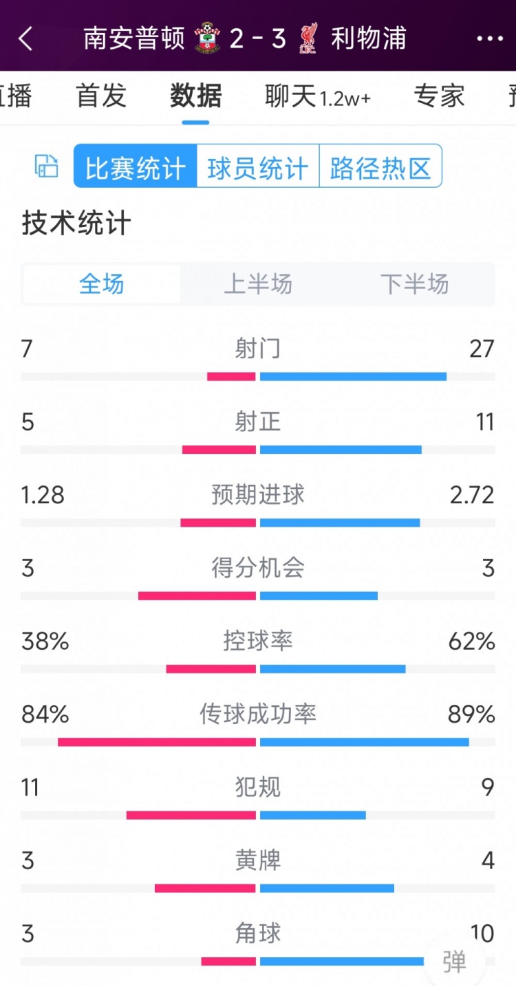 有驚無險！利物浦3-2南安普頓全場數(shù)據(jù)：射門27-7，射正11-5