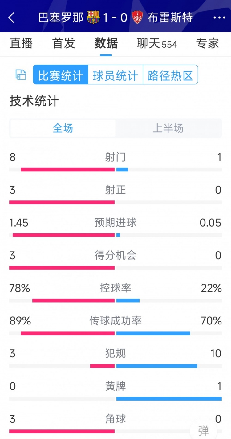 巴薩vs布雷斯特半場數(shù)據(jù)：射門8-1，射正3-0，巴薩控球率近八成