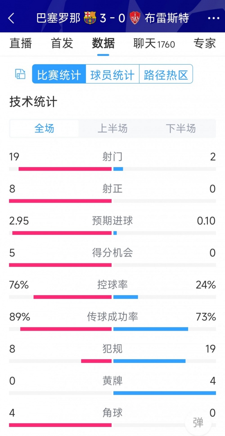 碾壓！巴薩3-0布雷斯特全場(chǎng)數(shù)據(jù)：射門(mén)19-2，射正8-0