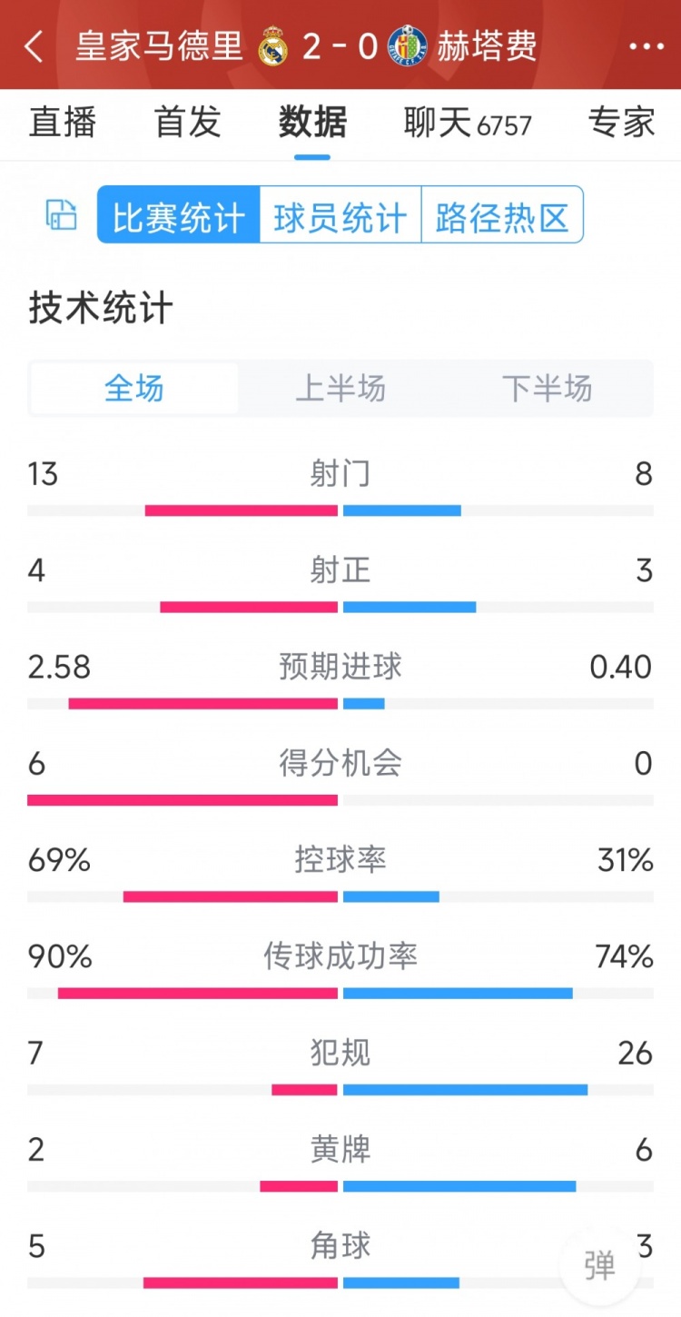 皇馬2-0赫塔費(fèi)全場數(shù)據(jù)：射門13-8，射正4-3，犯規(guī)7-26