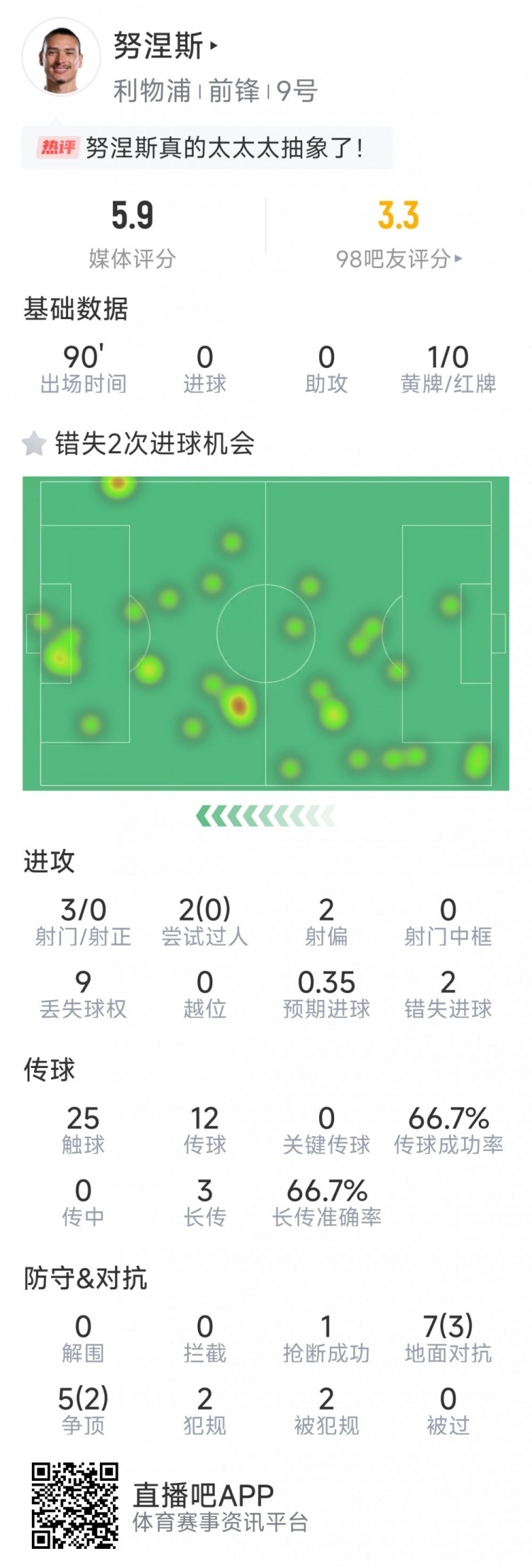 努涅斯本場數(shù)據(jù)：3射0正，2次錯失良機，評分5.9分全場最低