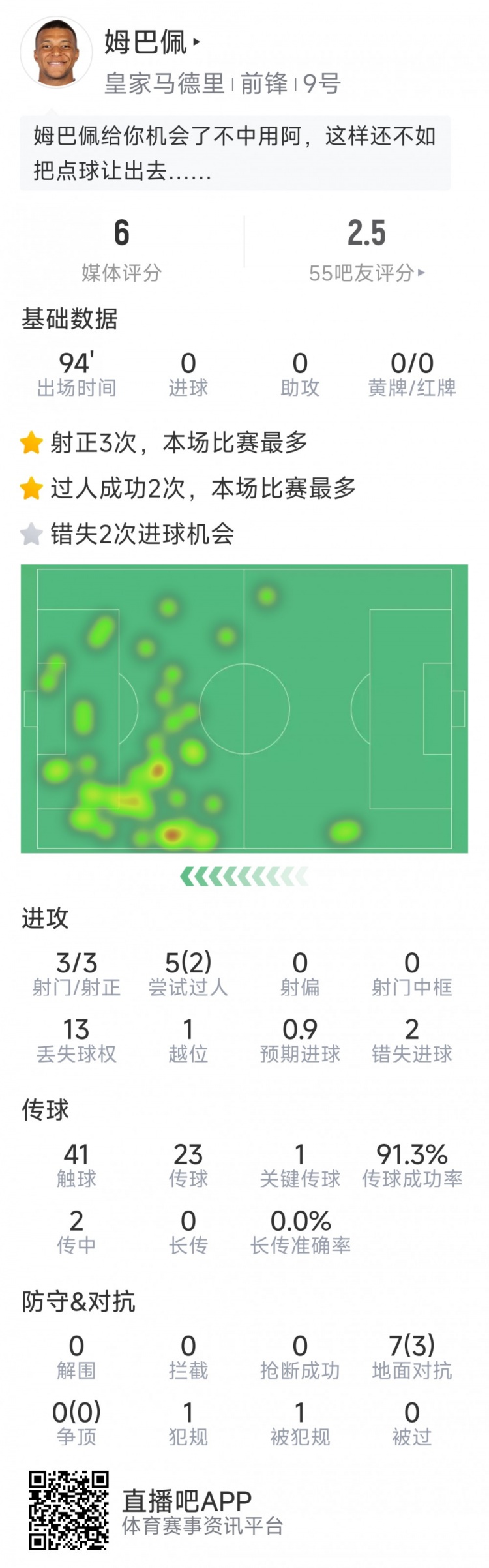 姆巴佩本場(chǎng)數(shù)據(jù)：3次射正，2次錯(cuò)失良機(jī)，罰丟點(diǎn)球，評(píng)分僅6分