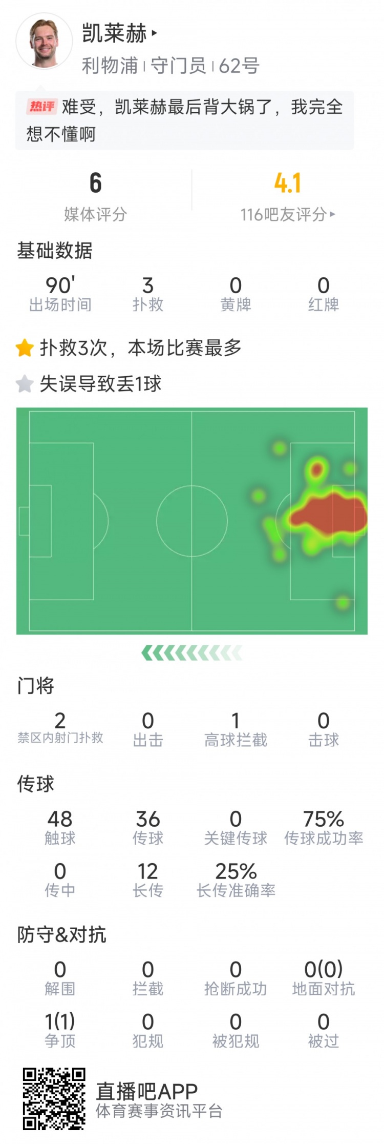 本場要背鍋，凱萊赫本場數(shù)據(jù)：3次撲救，判斷失誤導(dǎo)致被絕平