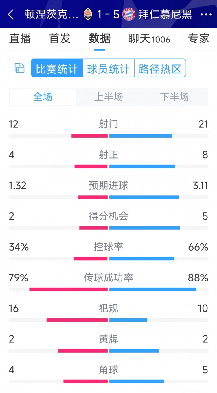 拜仁5-1頓涅茨克礦工全場數(shù)據(jù)：射門21-12，射正8-4