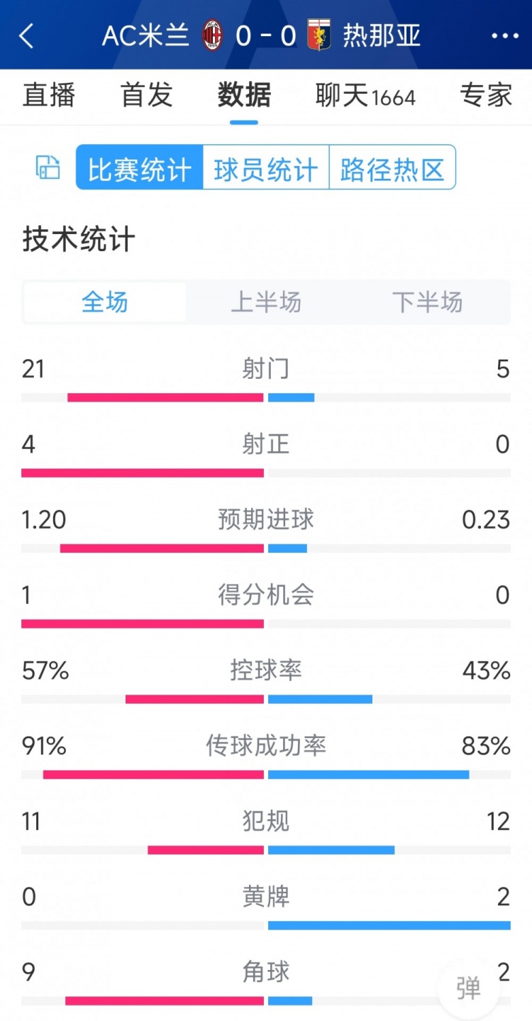 圍攻無(wú)果，AC米蘭0-0熱那亞全場(chǎng)數(shù)據(jù)：射門21-5，射正4-0